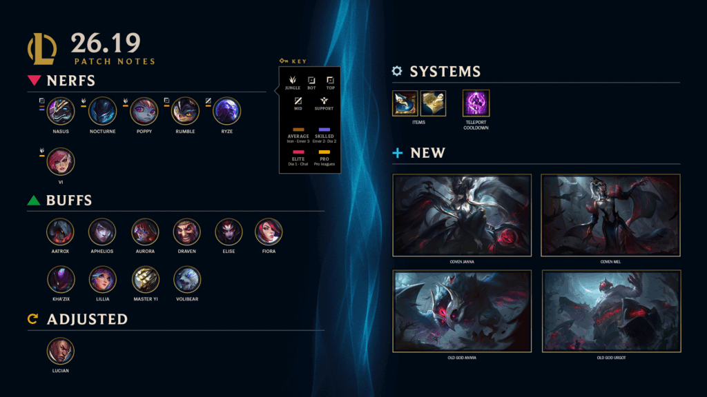 League of Legends Patch 26.19 highlights card listing nerfs to Nasus, Nocturne, Poppy, Rumble, Ryze and Vi, buffs to Aatrox and others, a Lucian adjustment, Teleport cooldown system change and new Coven and Old God skins