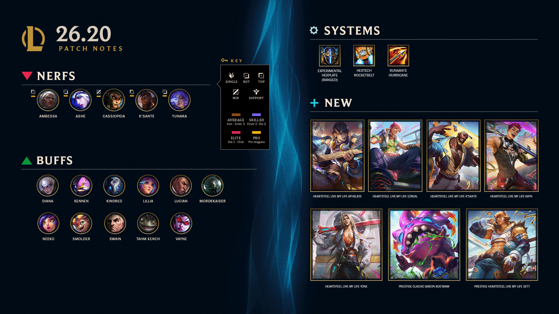 League of Legends patch 26.20 notes graphic listing nerfed champions Ambessa, Ashe, Cassiopeia, K'Sante and Yunara alongside system changes to Hextech Rocketbelt and other items