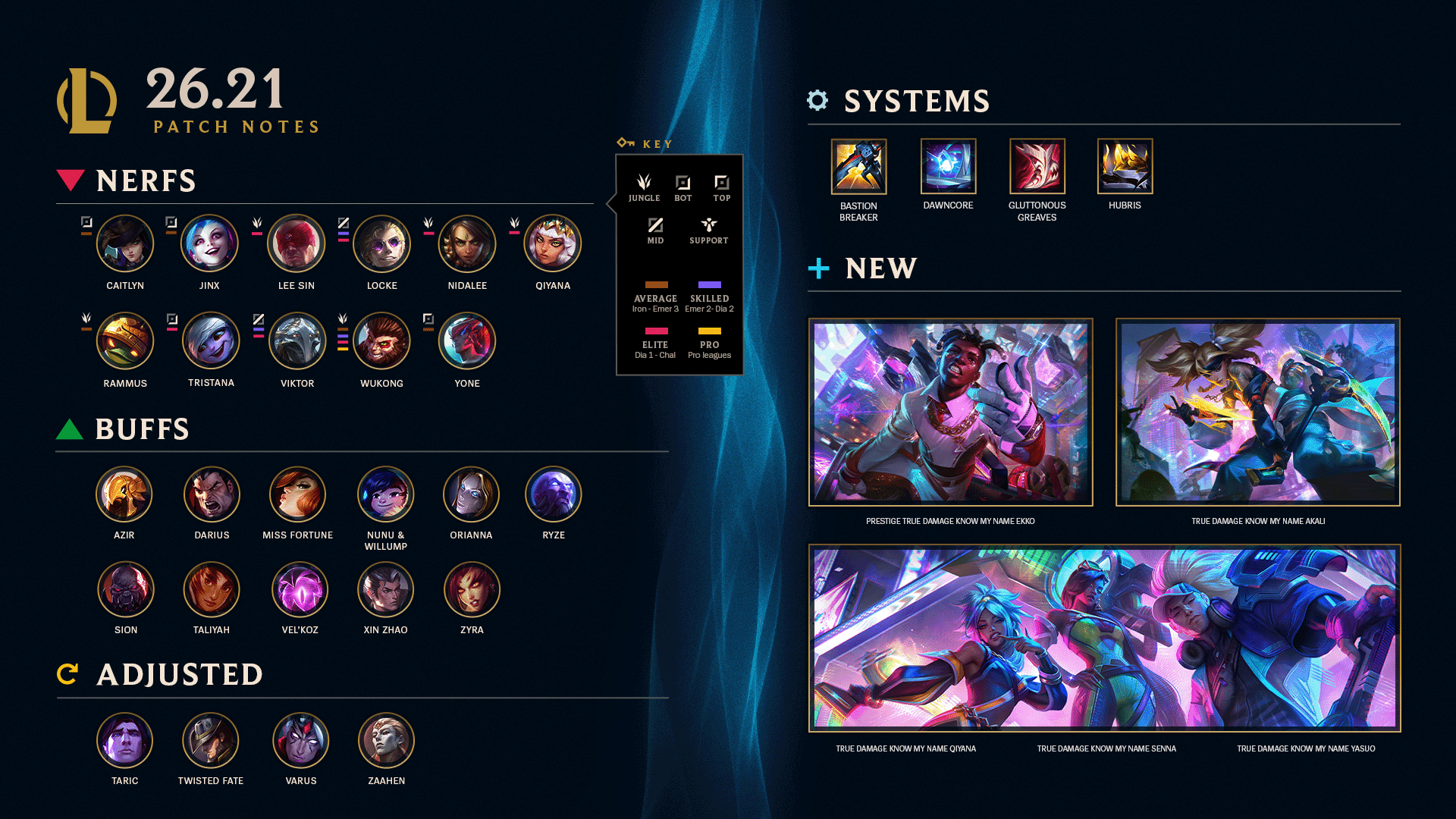 League of Legends Patch 26.21 notes overview graphic listing nerfed champions including Jinx and Lee Sin, buffed champions including Sion, adjusted champions, system changes to Hubris, and new True Damage skins.