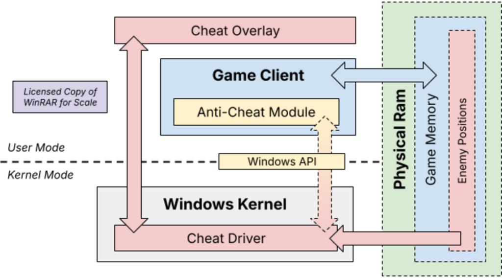 A technical diagram showing a game client with an anti-cheat module, the Windows kernel with a cheat driver, a cheat overlay, and physical RAM containing game memory and enemy positions.