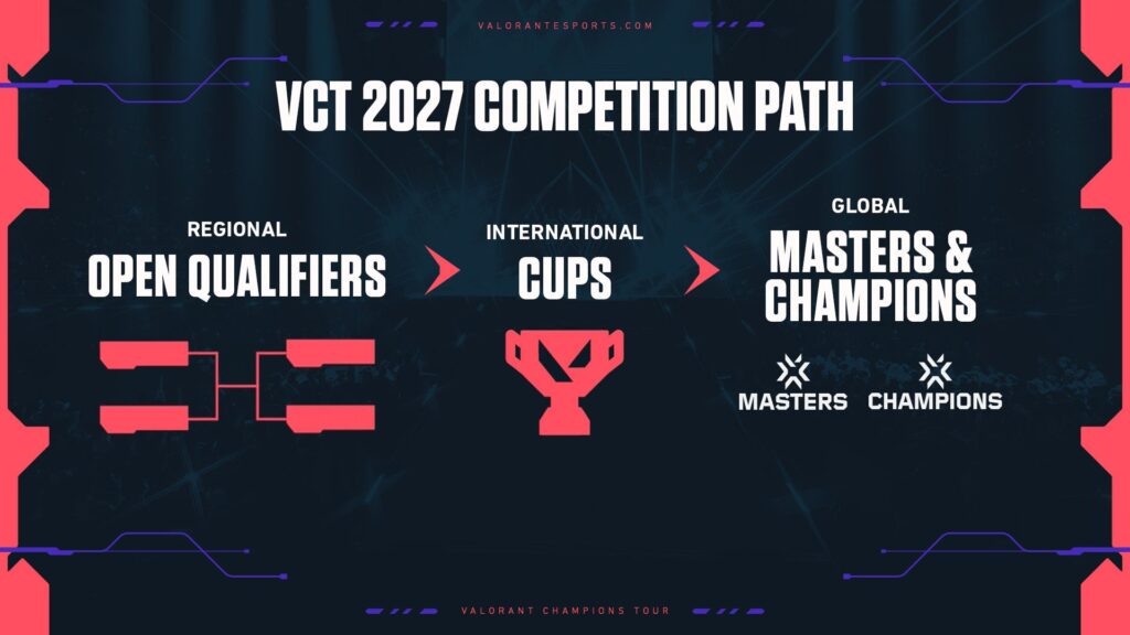 Official Riot Games infographic titled 'VCT 2027 Competition Path' showing Regional Open Qualifiers flowing into International Cups and then global Masters and Champions events.